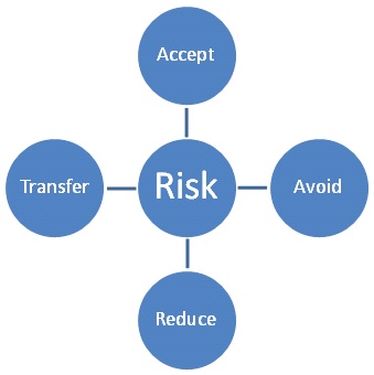 Risk Management